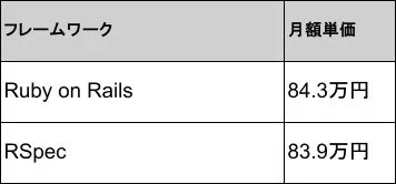 Rubyフレームワーク別 月額単価