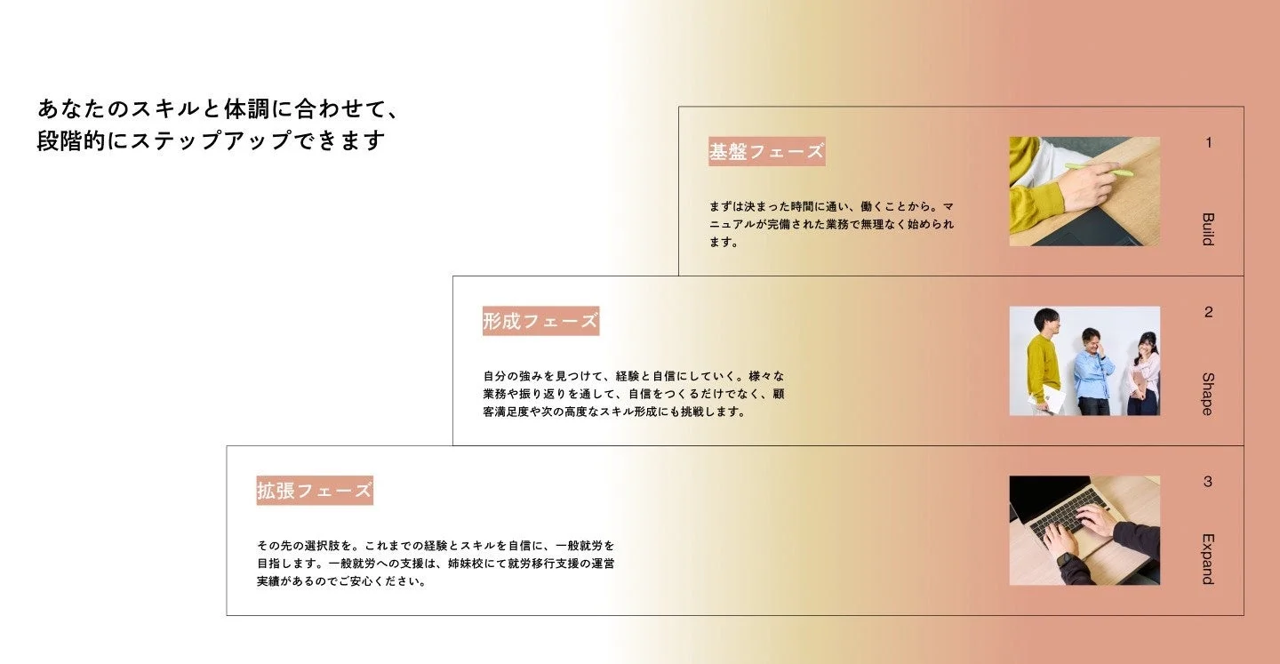 あなたのスキルと体調に合わせて、段階的にステップアップできます。基盤フェーズ: まずは決まった時間に通い、働くことから。マニュアルが完備された業務で無理なく始められます。Build。形成フェーズ: 自分の強みを見つけて、経験と自信にしていこう。様々な業務や振り返りを通して、自信をつくるだけでなく、顧客満足度や次の高度なスキル形成にも挑戦します。Shape。拡張フェーズ: その先の選択肢を。これまでの経験とスキルを自信に、一般就労を目指します。一般就労への支援は、姉妹校にて就労移行支援の運営実績があるのでご安心ください。Expand。