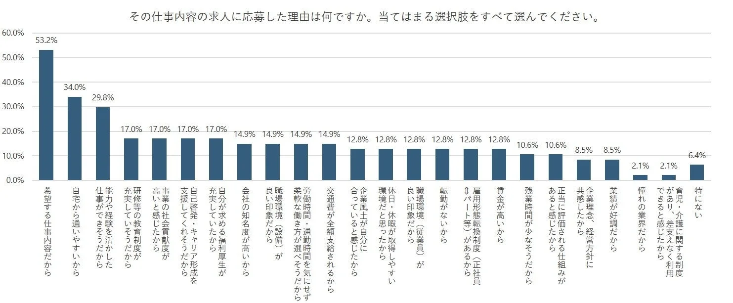 求人に応募した理由（正社員希望の場合）