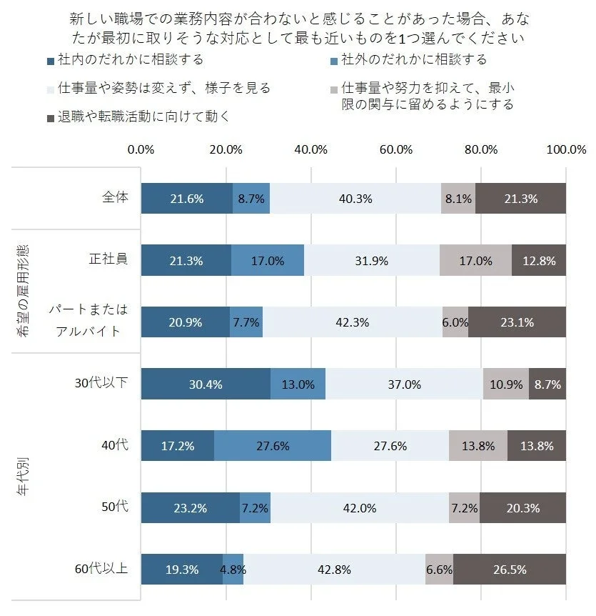 業務内容が合わないと感じたら最初にとる対応