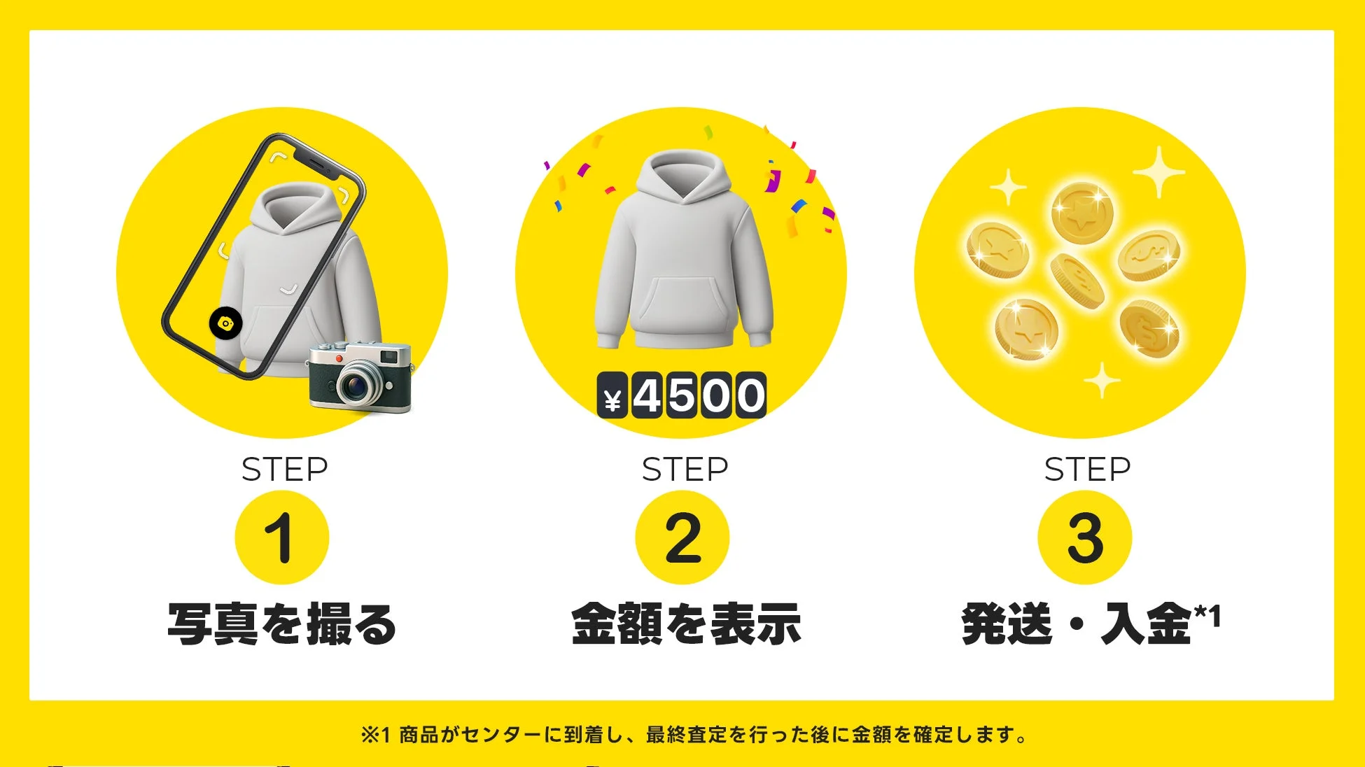 フリマアプリや買取サービスでの売却手順を3つのステップで説明する画像