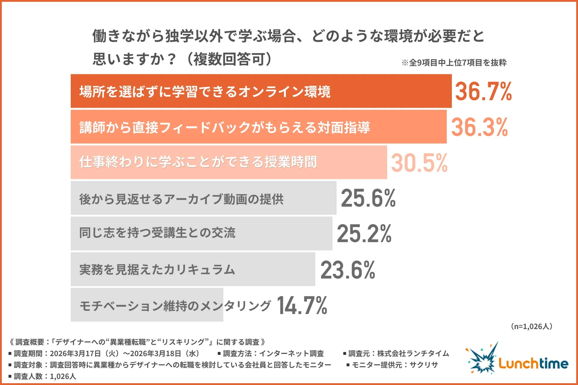 働きながら独学以外で学ぶ場合に必要だと思う環境に関するアンケート結果