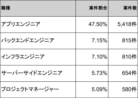 Swift案件の職種