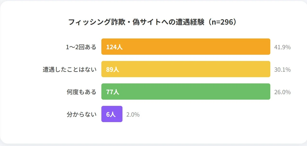 フィッシング詐欺・偽サイトへの遭遇経験