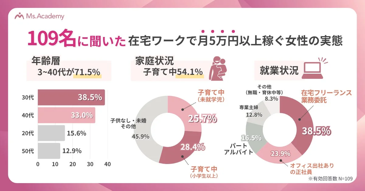 在宅ワークで月5万円以上稼ぐ女性の実態調査
