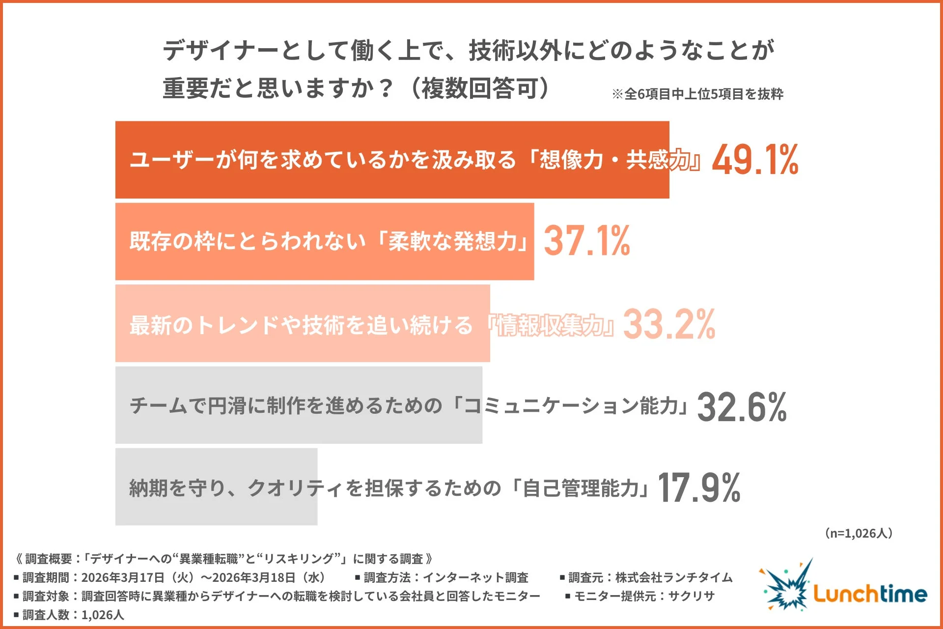 デザイナーが技術以外に重要と考えるスキルに関する調査結果