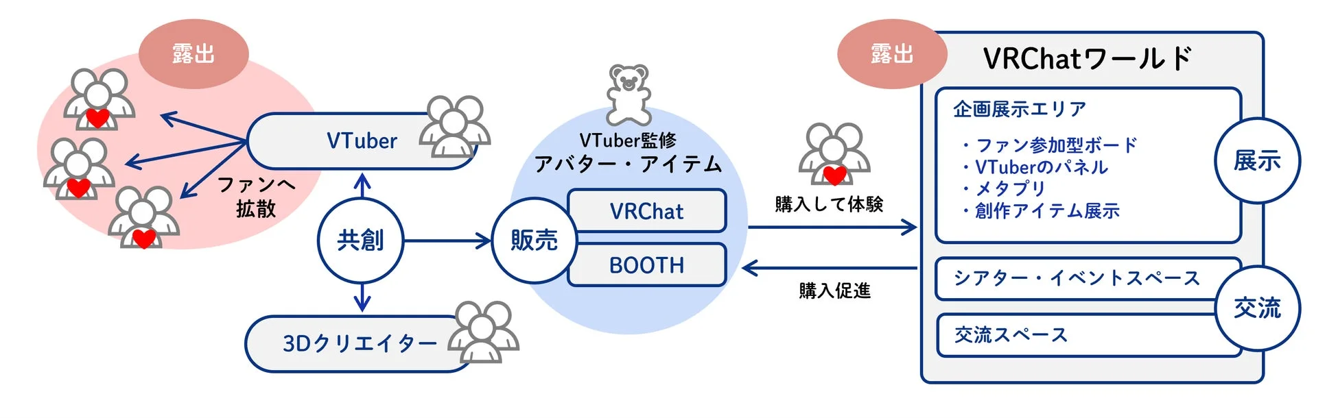 VTuberと3Dクリエイターの共創によるアイテム販売とファン交流の仕組み