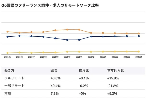 Go言語のフリーランス案件・求人のリモートワーク比率