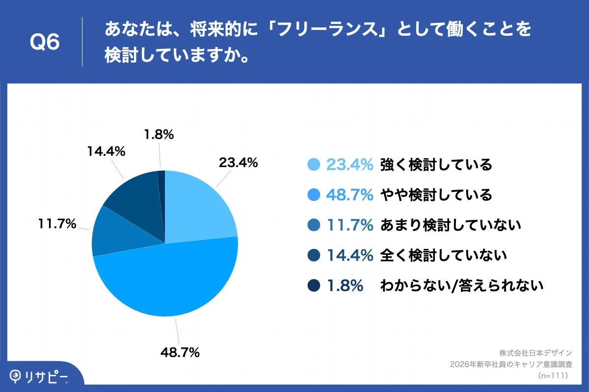 将来的に「フリーランス」として働くことを検討していますか