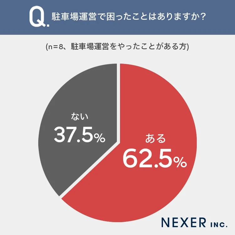駐車場運営で困ったことはありますか？