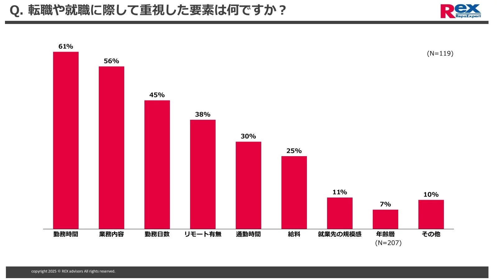 転職や就職に際して重視した要素