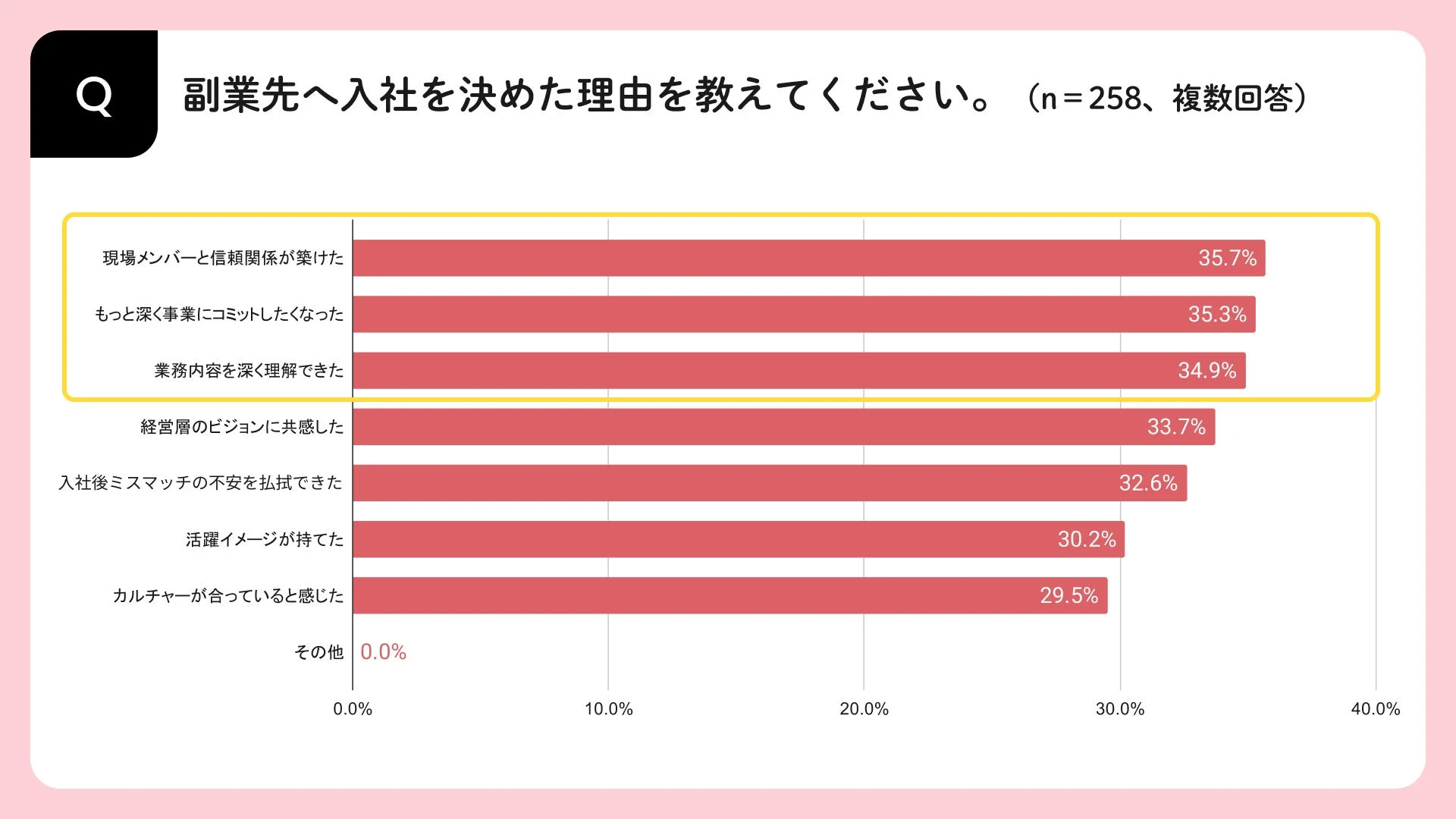 副業先へ入社を決めた理由を教えてください。(n=258、複数回答)