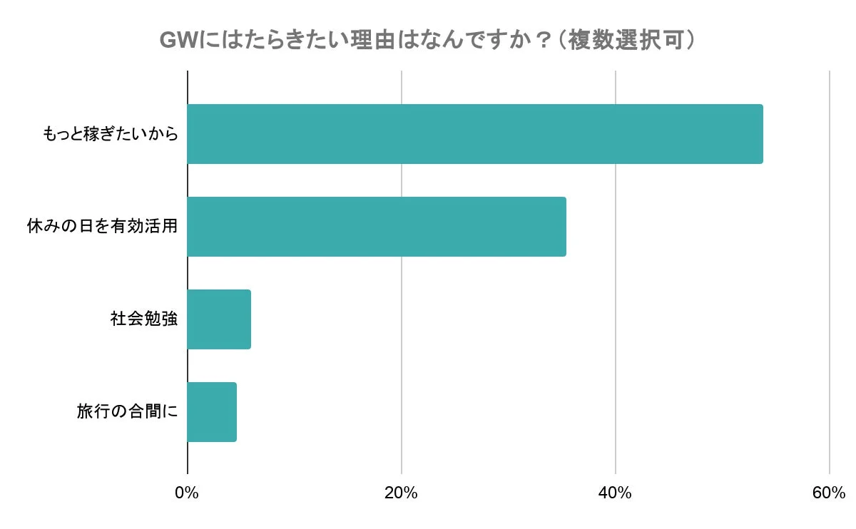 GWにはたらきたい理由はなんですか？