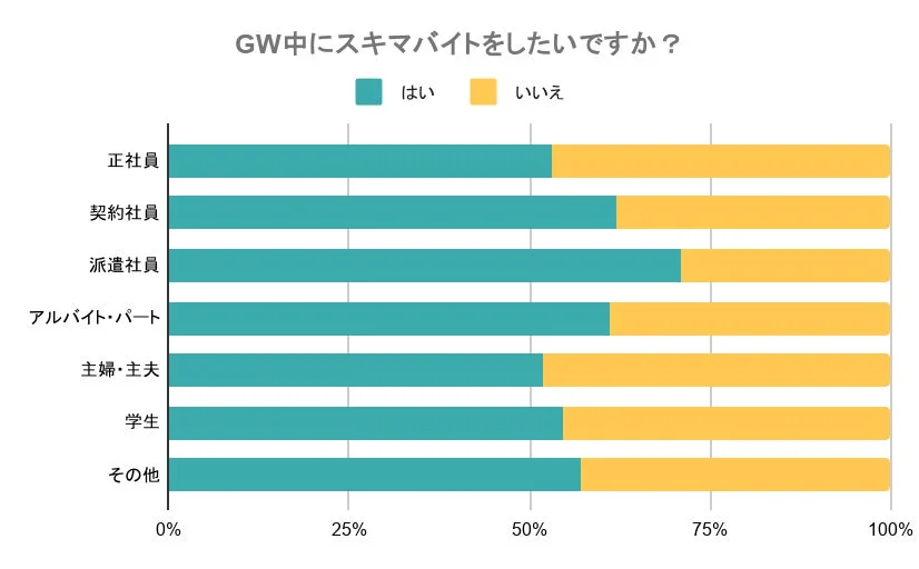 GW中にスキマバイトをしたいですか？ 雇用形態別