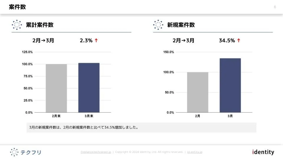 案件数推移グラフ