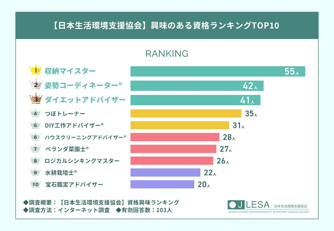 興味のある資格ランキングTOP10