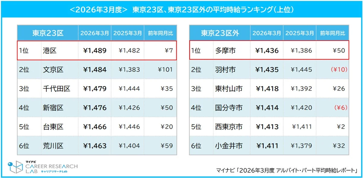東京23区、東京23区外の平均時給ランキング(上位)