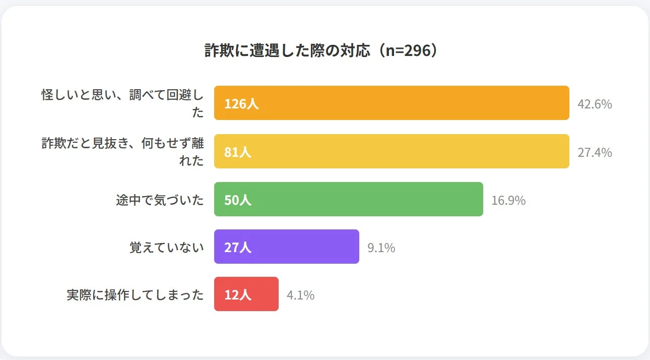 詐欺に遭遇した際の対応