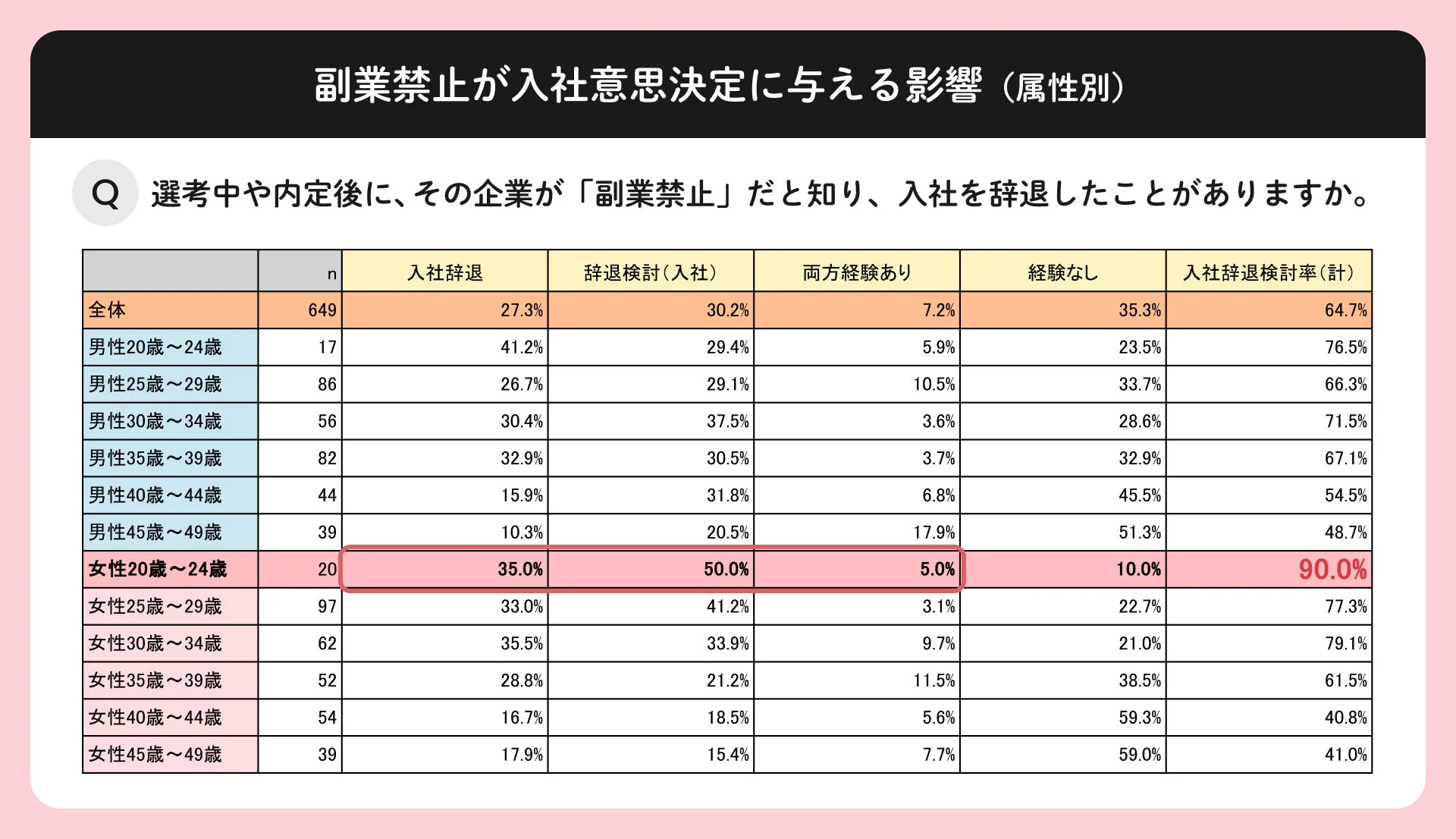 副業禁止が入社意思決定に与える影響 (属性別)