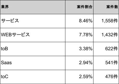 Ruby案件の多い業界（案件比率：上位5位）