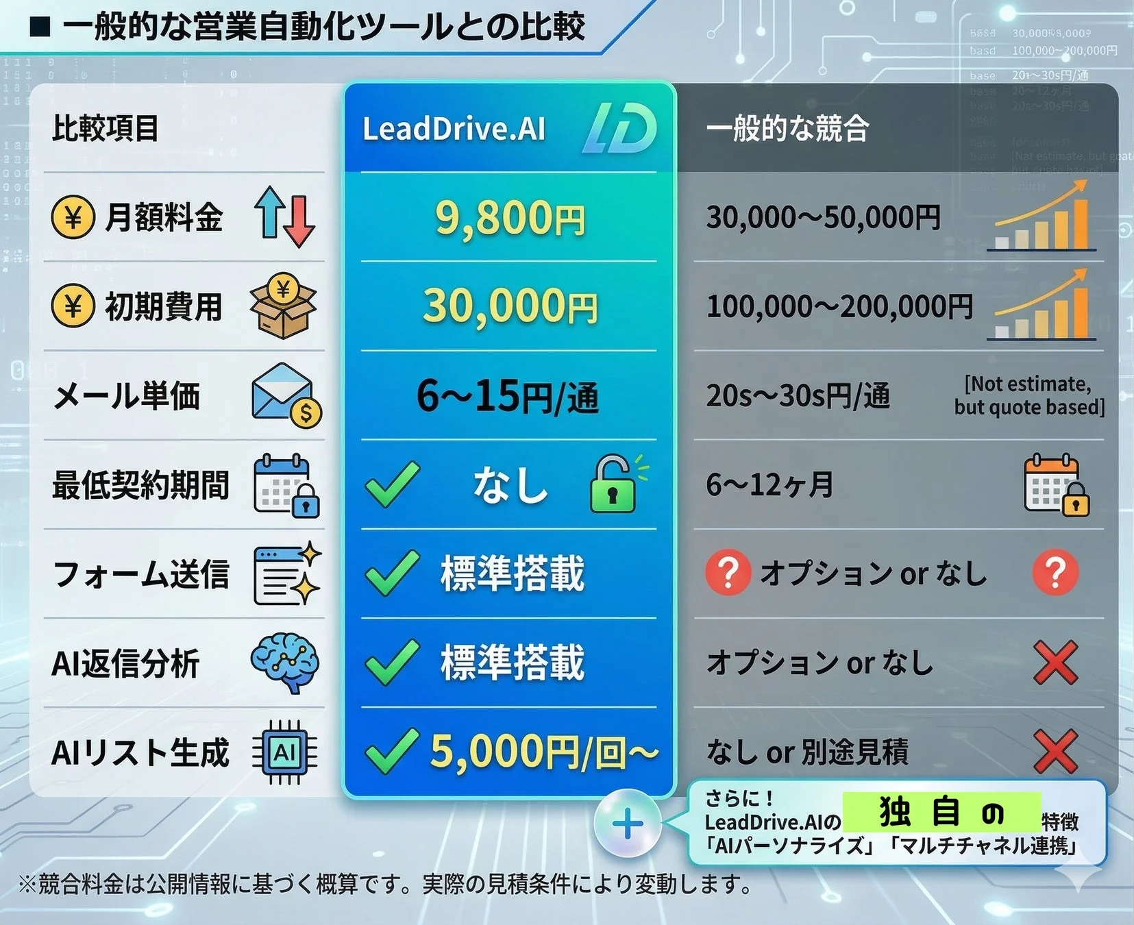 LeadDrive.AI 一般的な営業自動化ツールとの比較