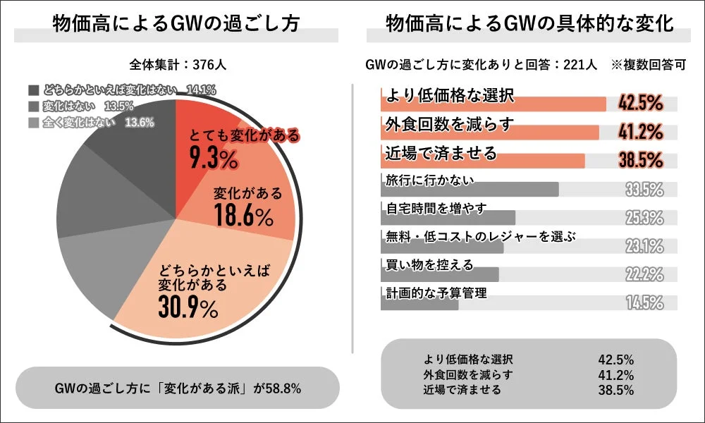 物価高によるGWの過ごし方の変化