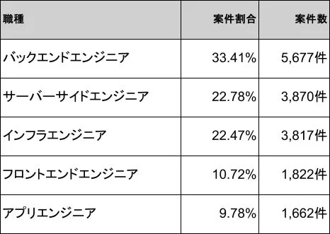 エンジニア 職種別案件割合と案件数