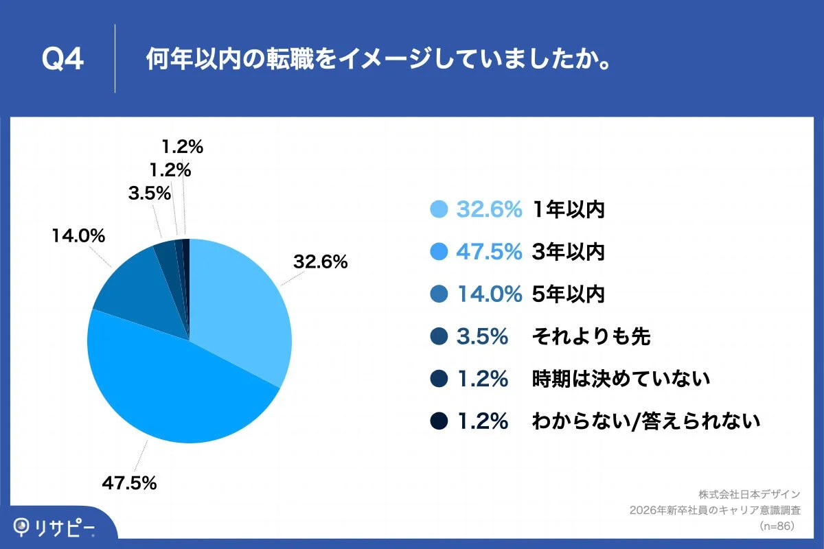 何年以内の転職をイメージしていましたか