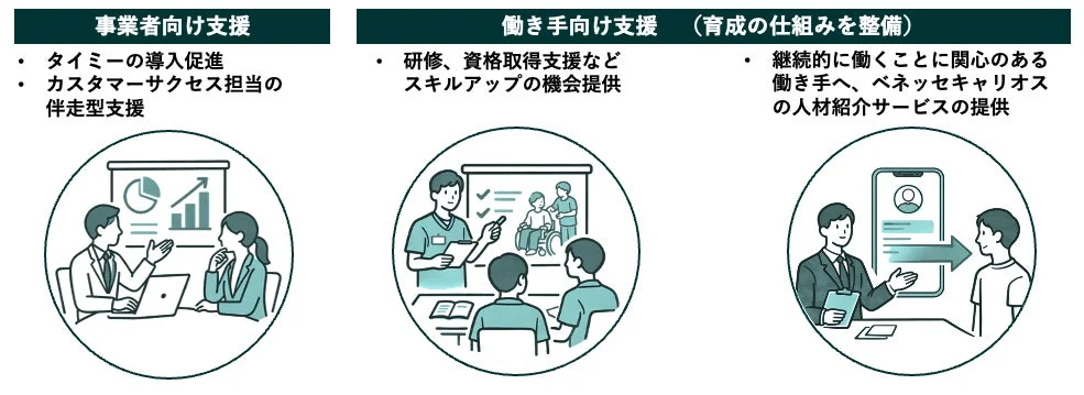 事業者向け支援、働き手向け支援