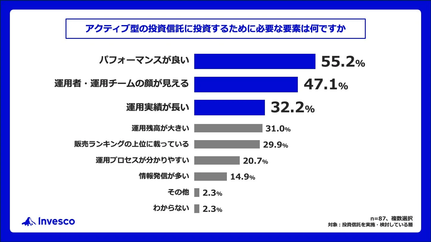 アクティブ型の投資信託に投資するために必要な要素は何ですか