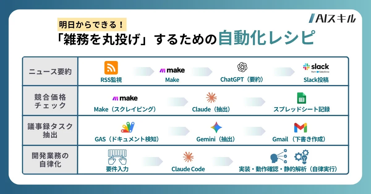 明日からできる雑務のAI自動化レシピ
