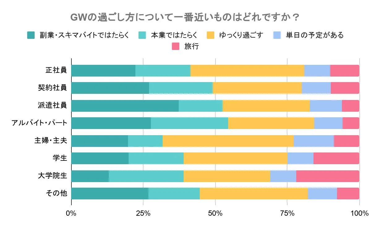 GWの過ごし方について一番近いものはどれですか？ 雇用形態別