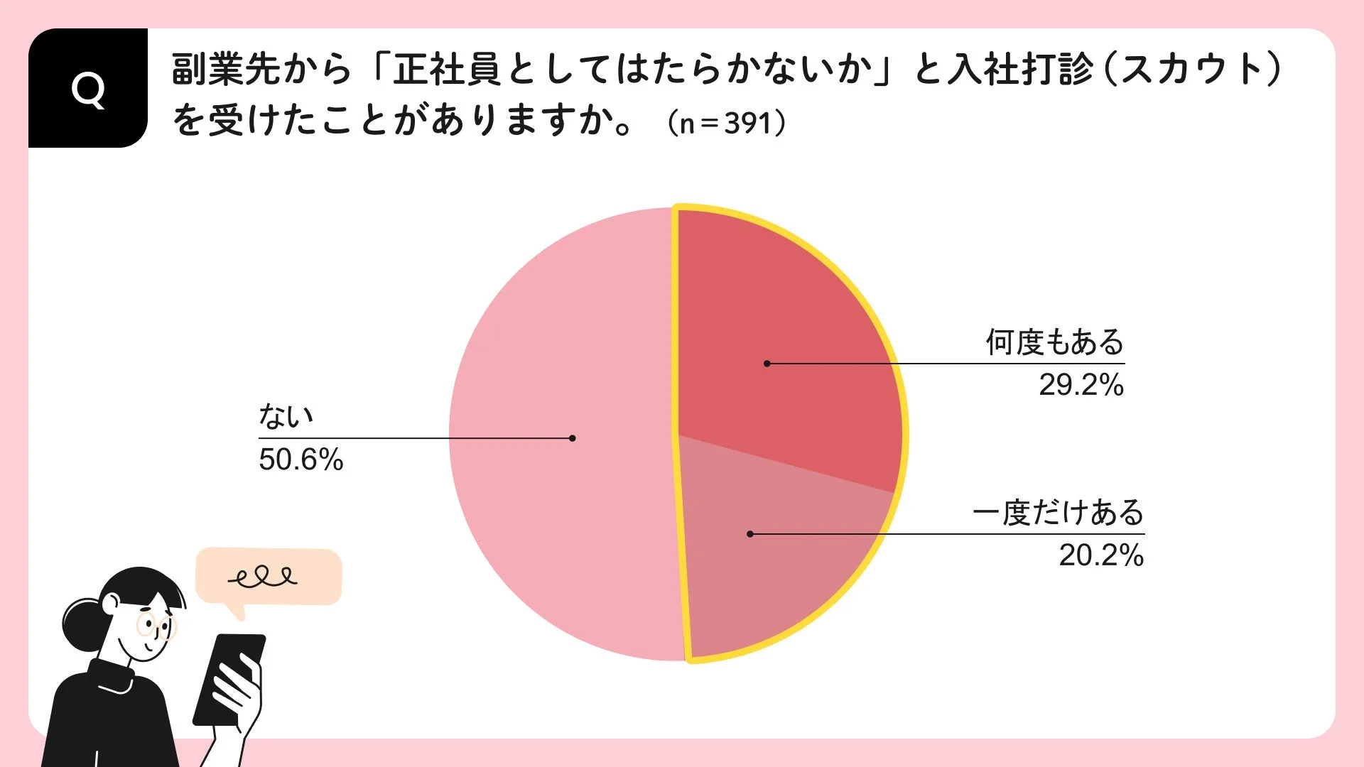 副業先から「正社員としてははたらかないか」と入社打診(スカウト)を受けたことがありますか。 (n=391)