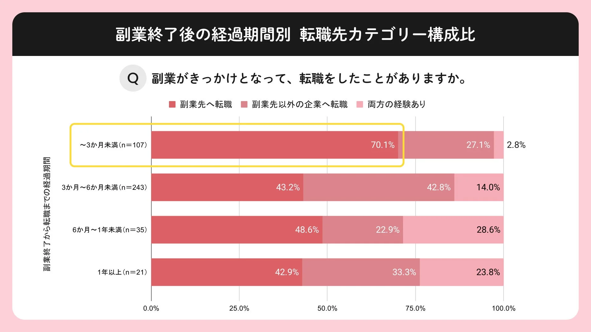 副業終了後の経過期間別 転職先カテゴリー構成比
