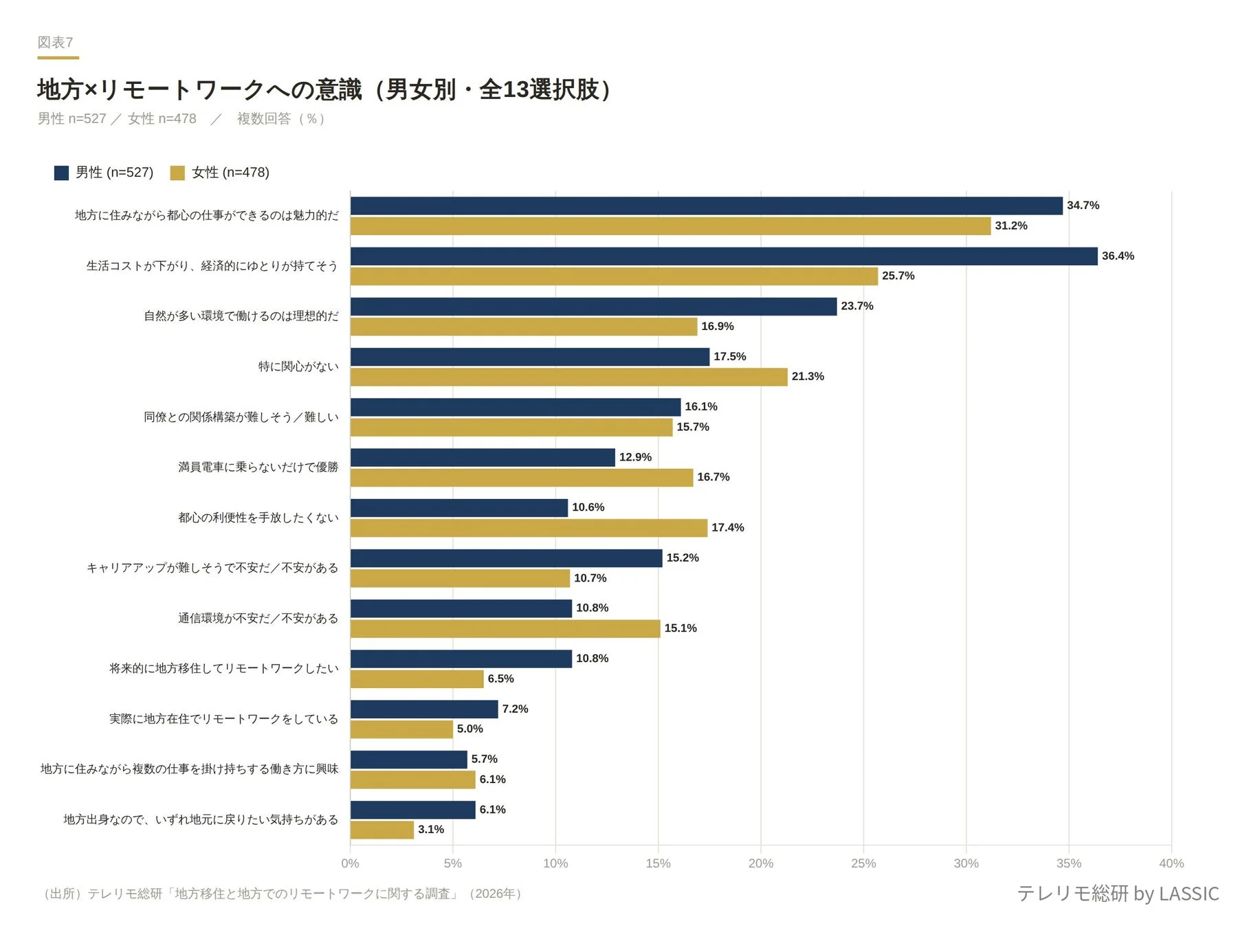 「地方×リモートワーク」への意識 (男女別・全13選択肢)
