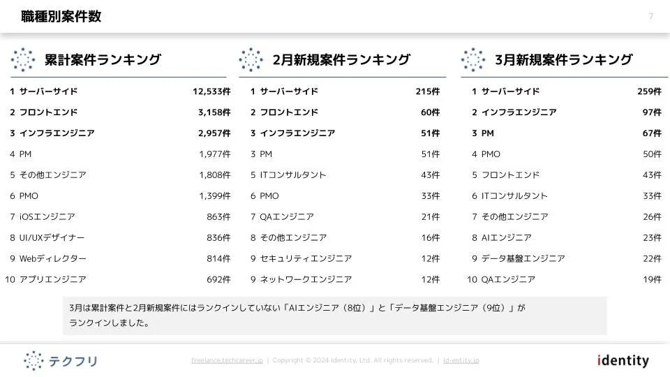職種別案件数ランキング