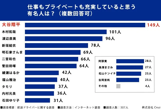 仕事もプライベートも充実していると思う有名人ランキング