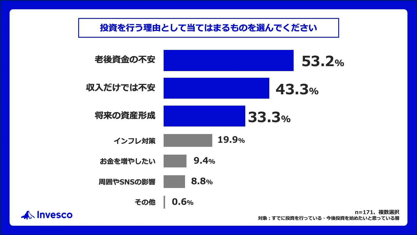 投資を行う理由として当てはまるものを選んでください