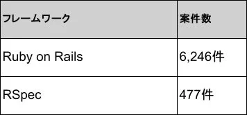 Rubyフレームワーク別 案件数