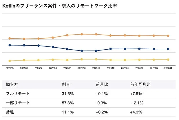 Kotlinのフリーランス案件・求人におけるリモートワーク比率を示すグラフと表です。フルリモート、一部リモート、常駐の働き方の割合と、前月比、前年同月比が示されています。