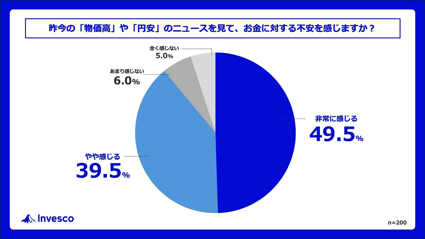 昨今の「物価高」や「円安」のニュースを見て、お金に対する不安を感じますか？