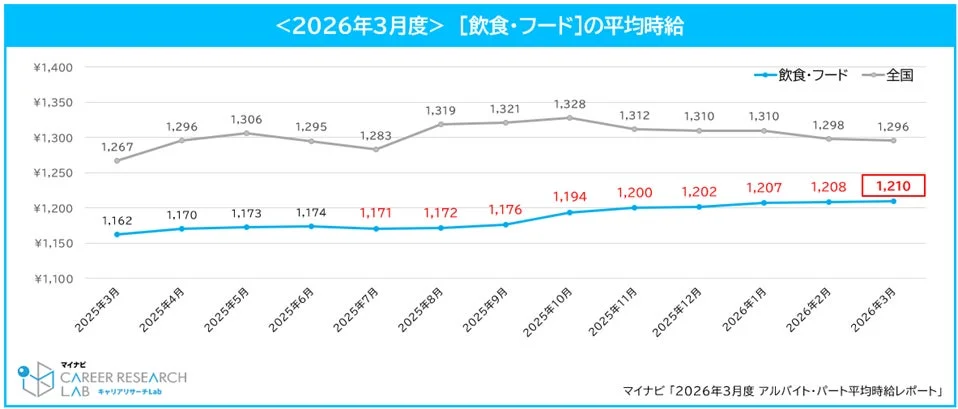 飲食・フードの平均時給推移