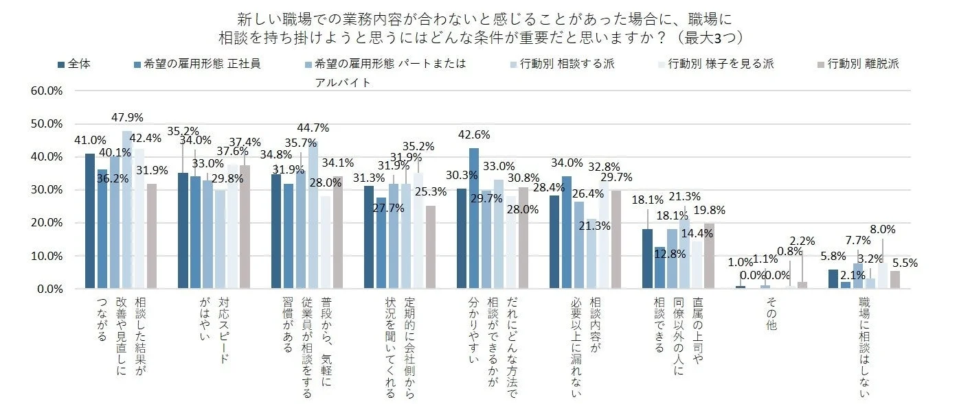 相談しようと思える職場の条件