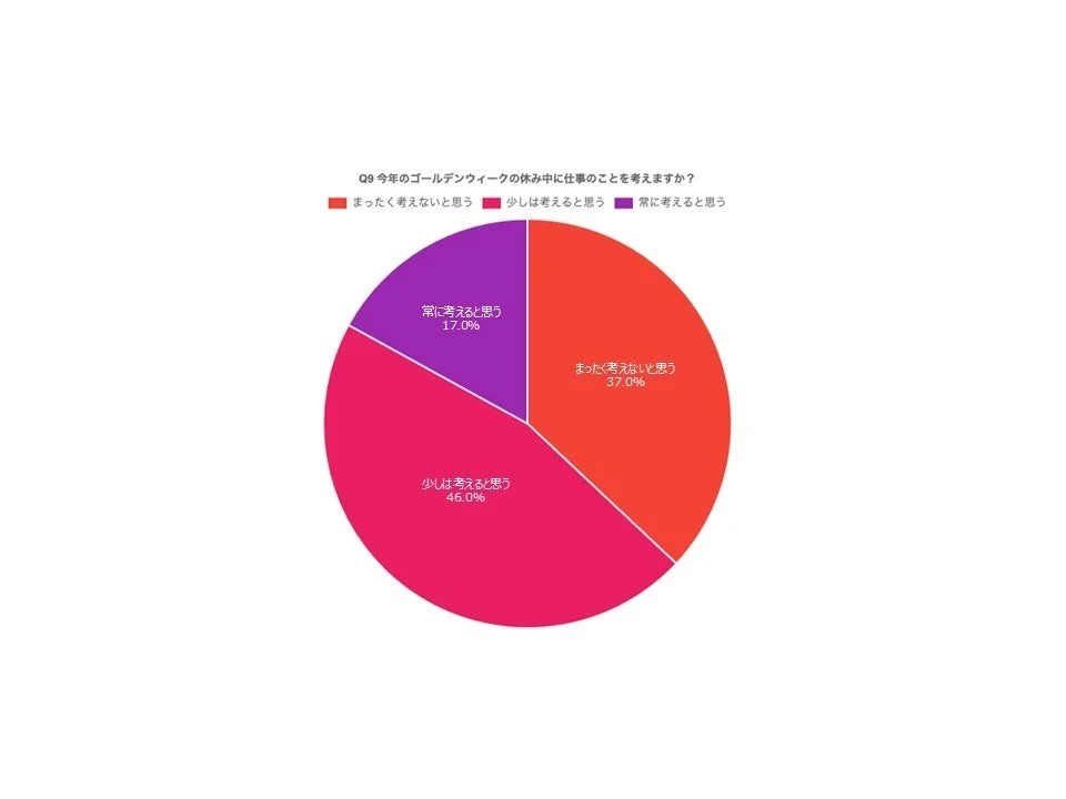 GWの休み中に仕事のことを考えるか