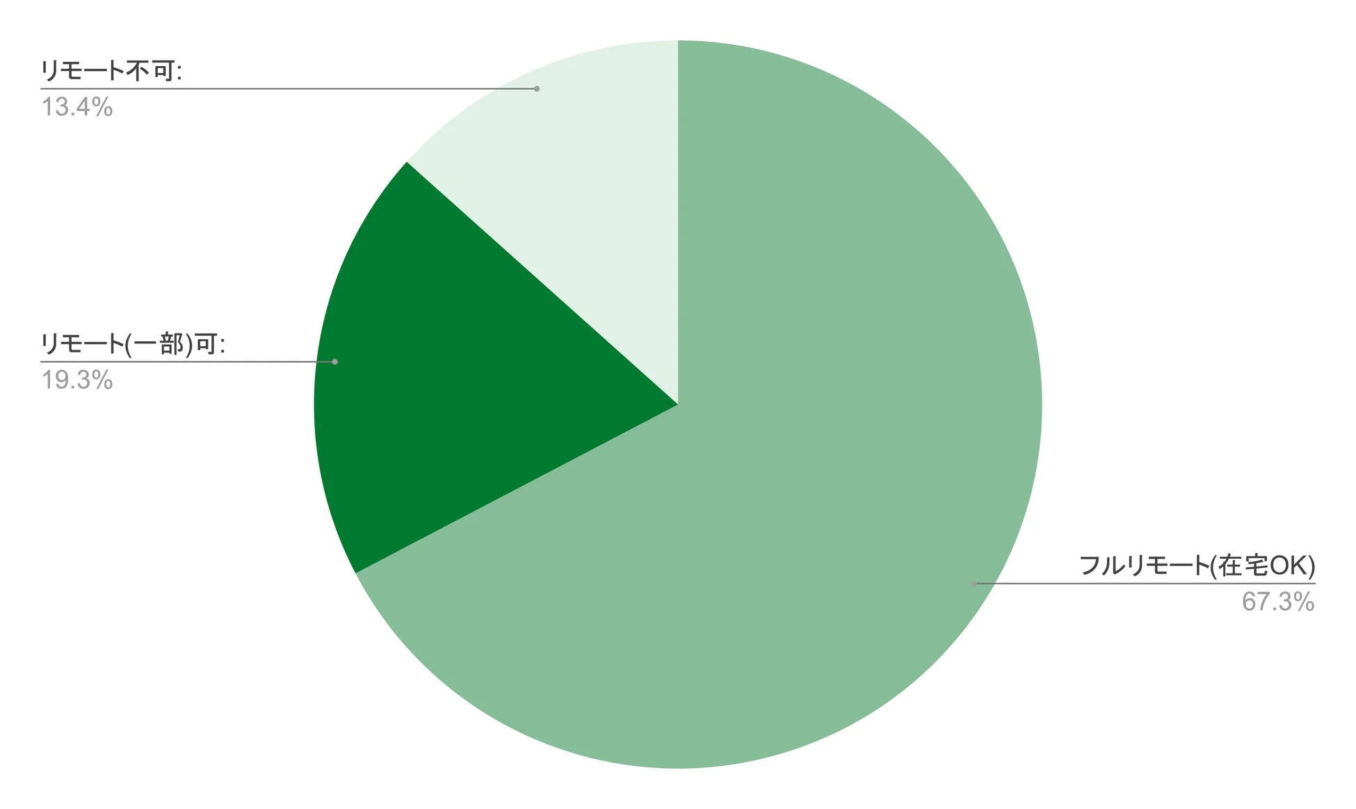 リモートワークの実施状況を示す円グラフ