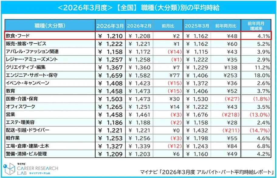 全国 職種(大分類)別の平均時給