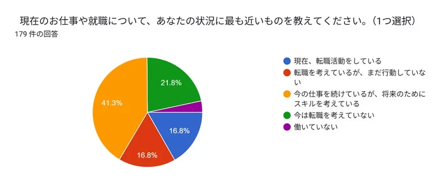 現在の仕事や就職状況に関する円グラフ