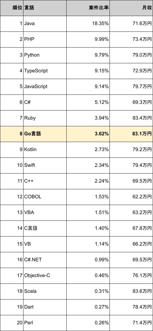 プログラミング言語 案件比率と月収ランキング