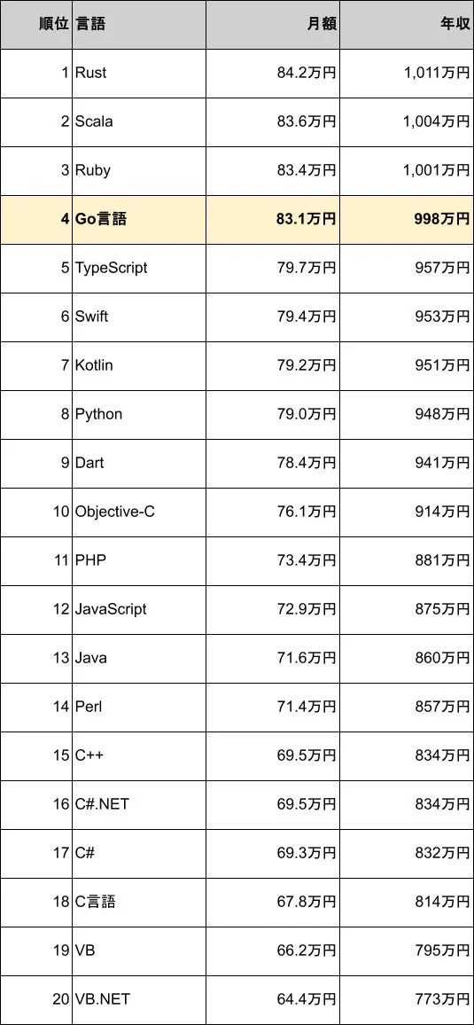 プログラミング言語 年収ランキング