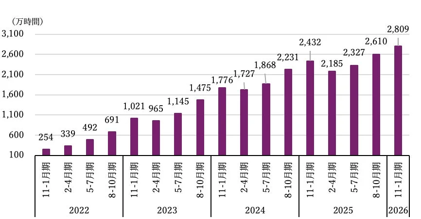 全国・タイミーを利用したスポットワークの総労働時間(実績)